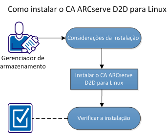Como instalar o CA ARCserve D2D para Linux