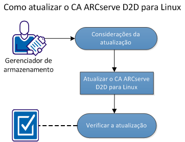 Como atualizar o CA ARCserve D2D para Linux