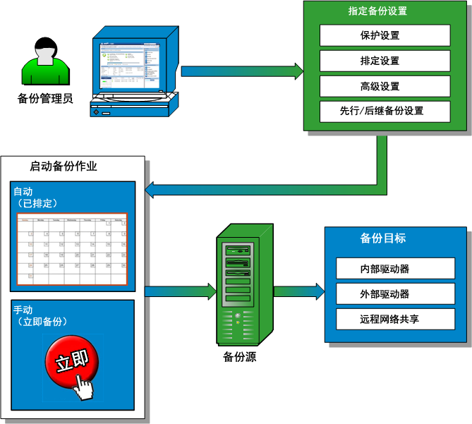 备份过程流程图