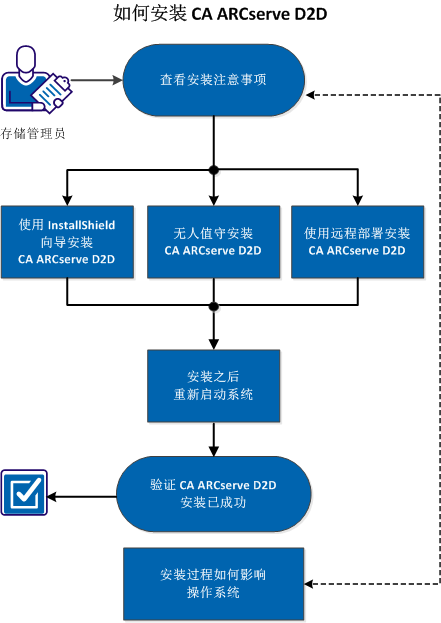 该图表示安装 CA ARCserve D2D 的过程