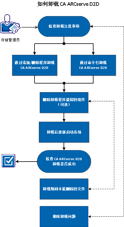 该图表示卸载 CA ARCserve D2D 的过程