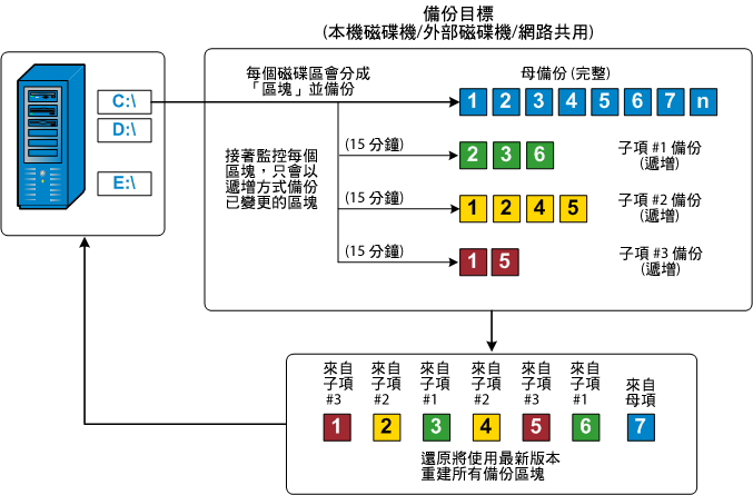 區塊層級遞增備份流程