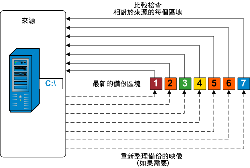 重新同步備份