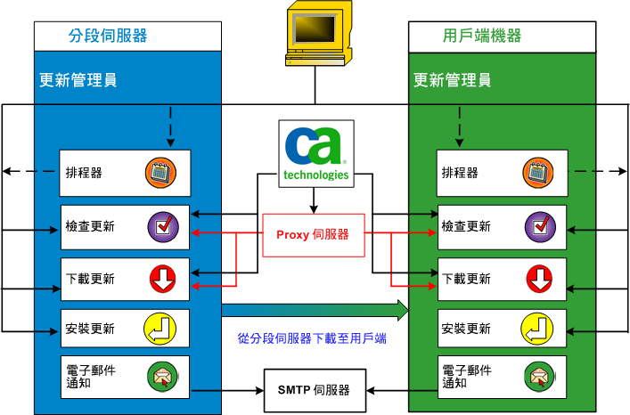 D2D APM 流程