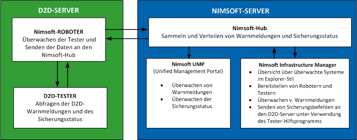 D2D_Nimsoft-Architektur