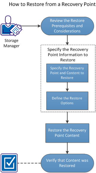 This diagram indicates the process of how to restore from a recovery point