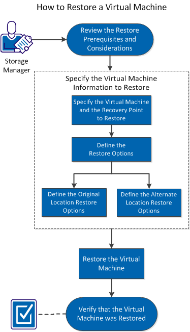 This diagram indicates the process of how to restore a virtual machine
