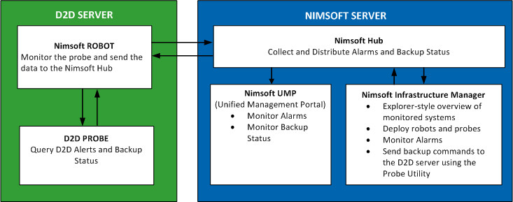 D2D_Nimsoft Architecture