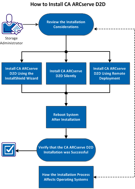 This diagram indicates the process of how to install CA ARCserve D2D