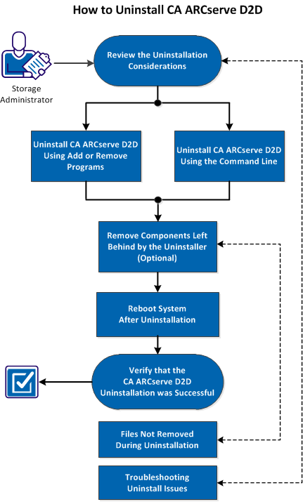 This diagram indicates the process of how to uninstall CA ARCserve D2D