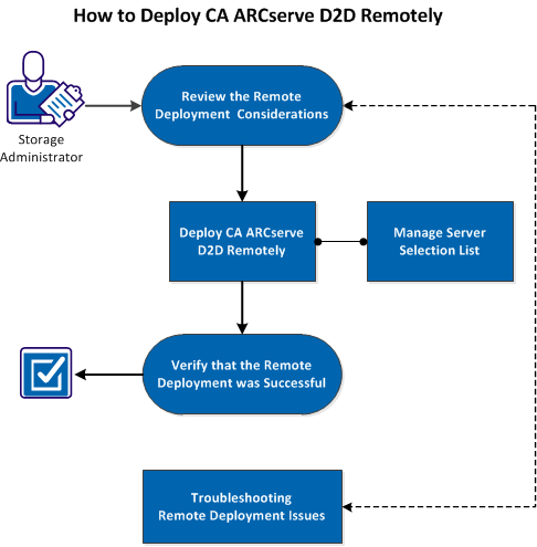 This diagram indicates the process of how to deploy CA ARCserve D2D remotely