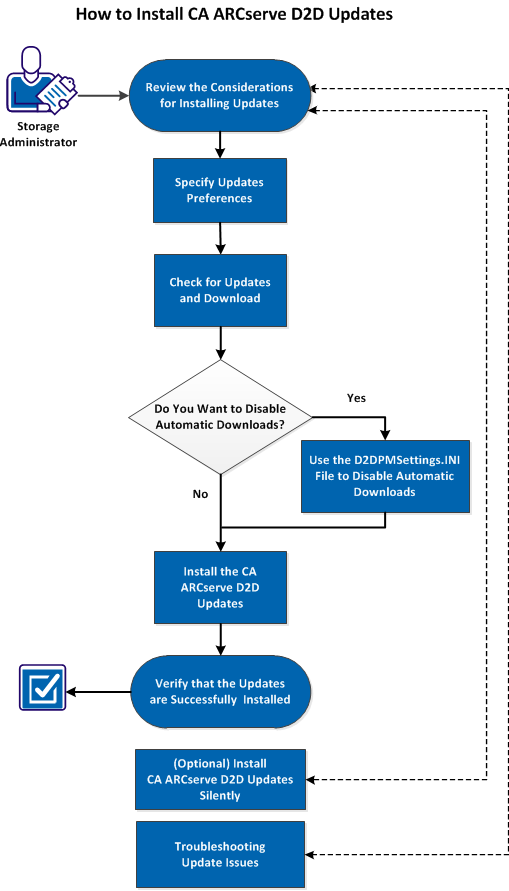 This diagram indicates the process of how to install CA ARCserve D2D updates