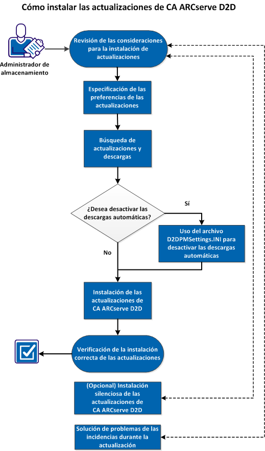 Este diagrama describe el proceso para la instalación de actualizaciones de CA ARCserve D2D