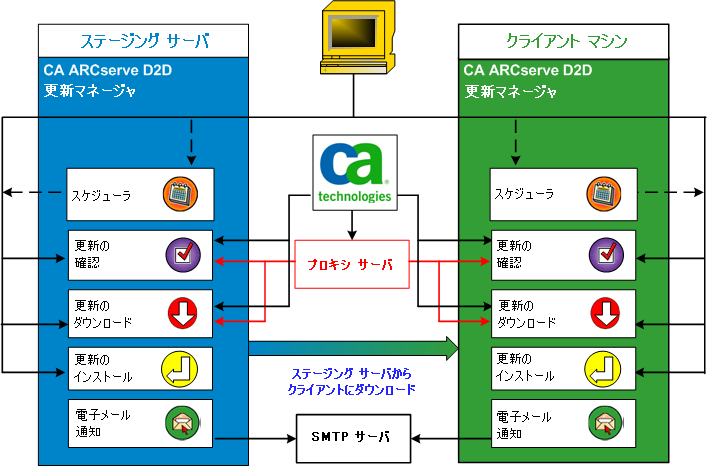 CA ARCserve D2D r16.5 Update 1