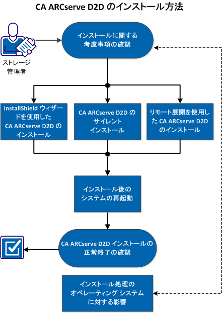 この図は、CA ARCserve D2D をインストールするプロセスを示しています