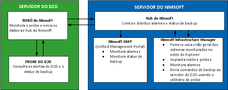 Arquitetura do D2D_Nimsoft