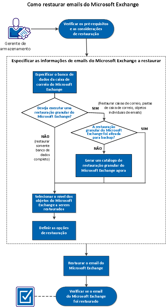 Esse diagrama indica o processo de restauração do Microsoft Exchange Mail