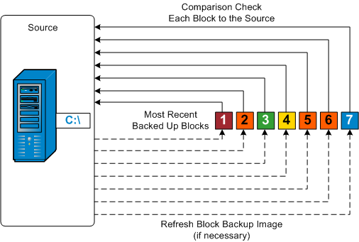 Resync Backup