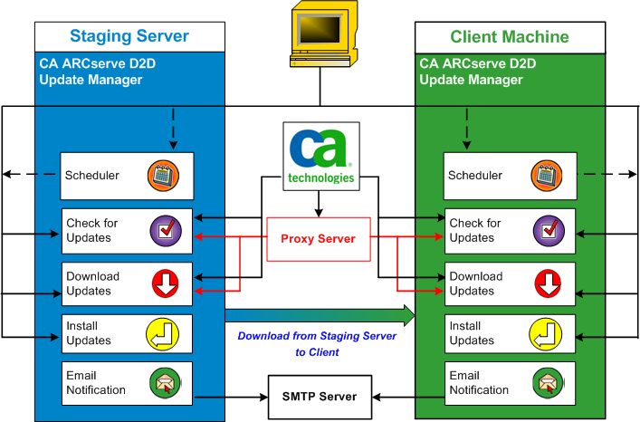 CA ARCserve D2D r16