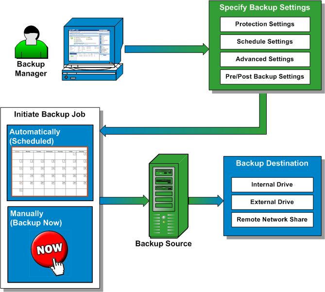 Backup Process Flow Diagram