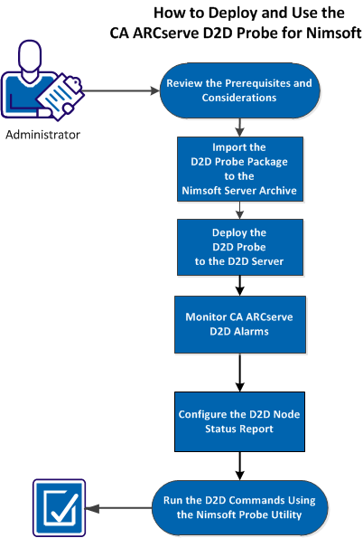 How to Install and Use the D2D Probe for Nimsoft