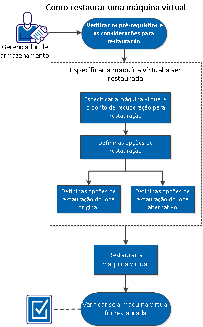 Este diagrama indica o processo para restaurar uma máquina virtual