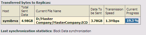 Transferred Bytes to Replicas