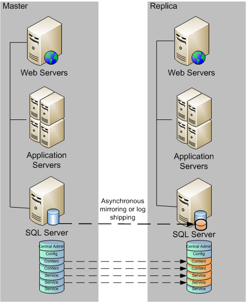 Replica configuration must match Master