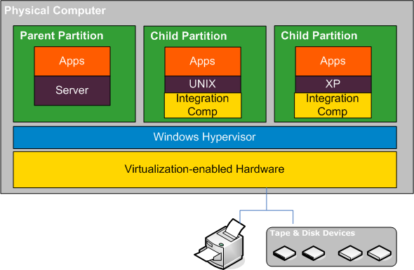 Hyper-V architecture