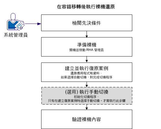 在容錯移轉後執行裸機還原