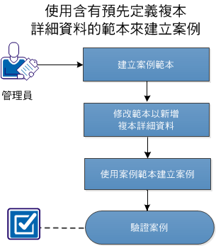 使用案例範本建立完整系統案例