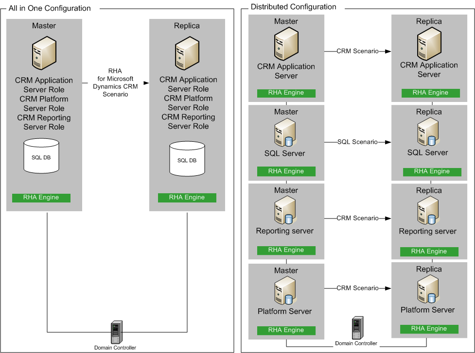 Für jeden konfigurierten Dynamics CRM-Server muss ein identischer Replikatserver konfiguriert sein.