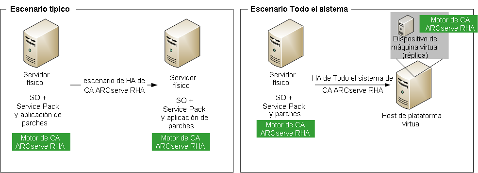 Sistemas físicos del réplica de escenarios Todo el sistema en máquinas virtuales