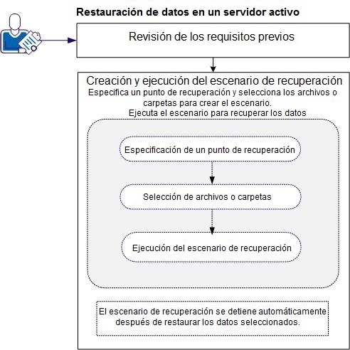 Restauración de datos a un servidor activo