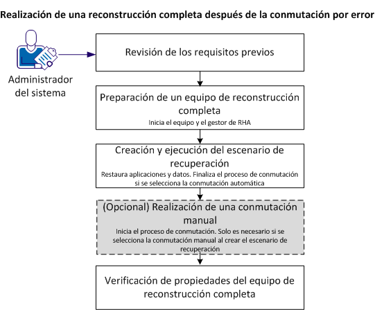 Realización de una reconstrucción completa después de la conmutación