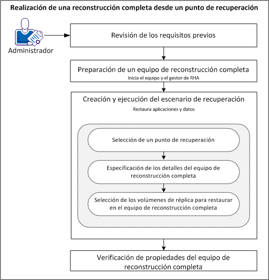 realización de una reconstrucción completa desde un punto de restauración