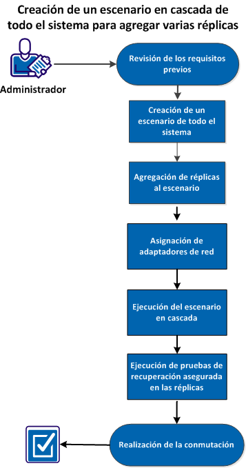 escenario en cascada