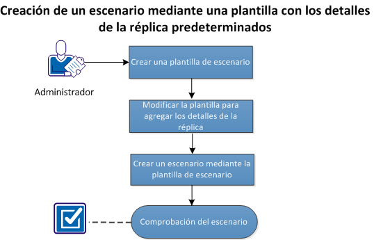 Creación de un escenario de todo el sistema mediante la plantilla de escenario