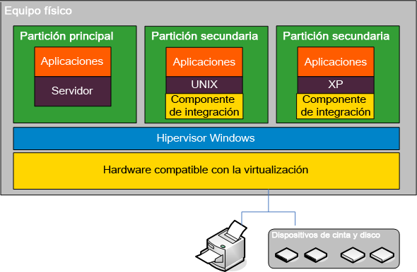 Arquitectura Hyper-V