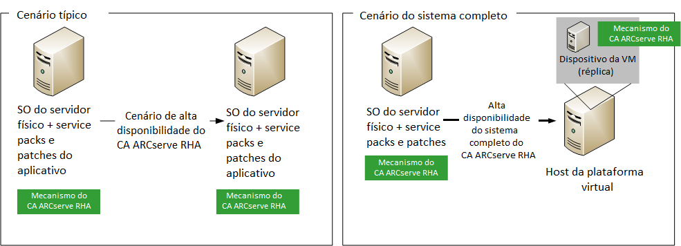 Sistemas físicos de réplica de cenários do tipo Sistema completo em máquinas virtuais