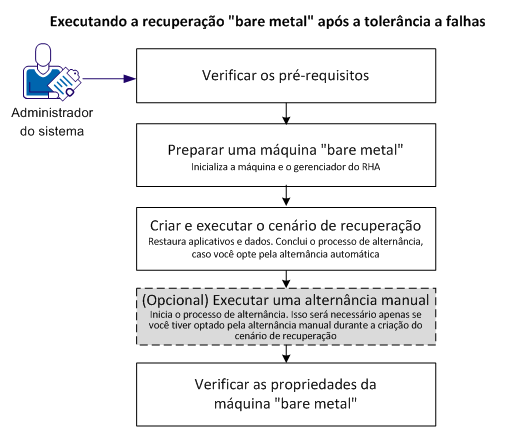 Executando uma restauração bare metal após a tolerância a falhas