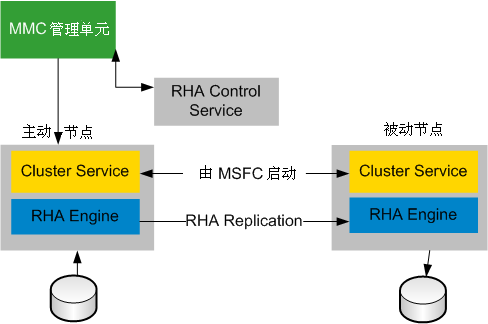 上层群集体系结构