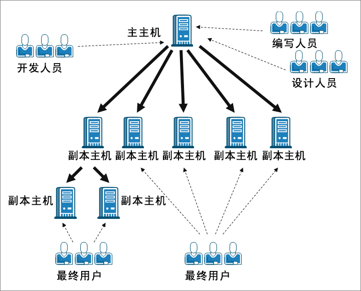 内容分布 - 一对多 4