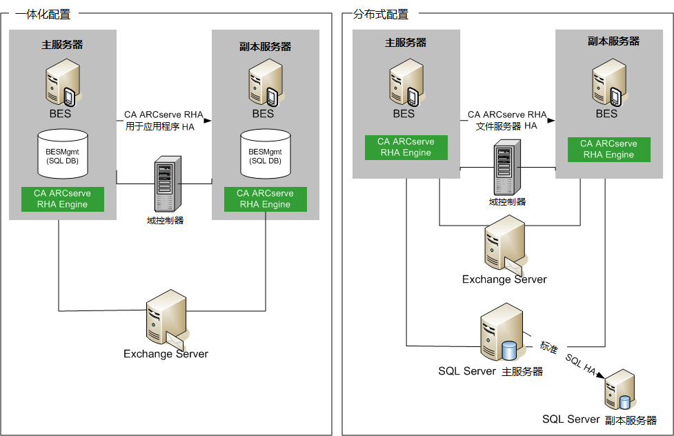 配置 BES 的两种方法