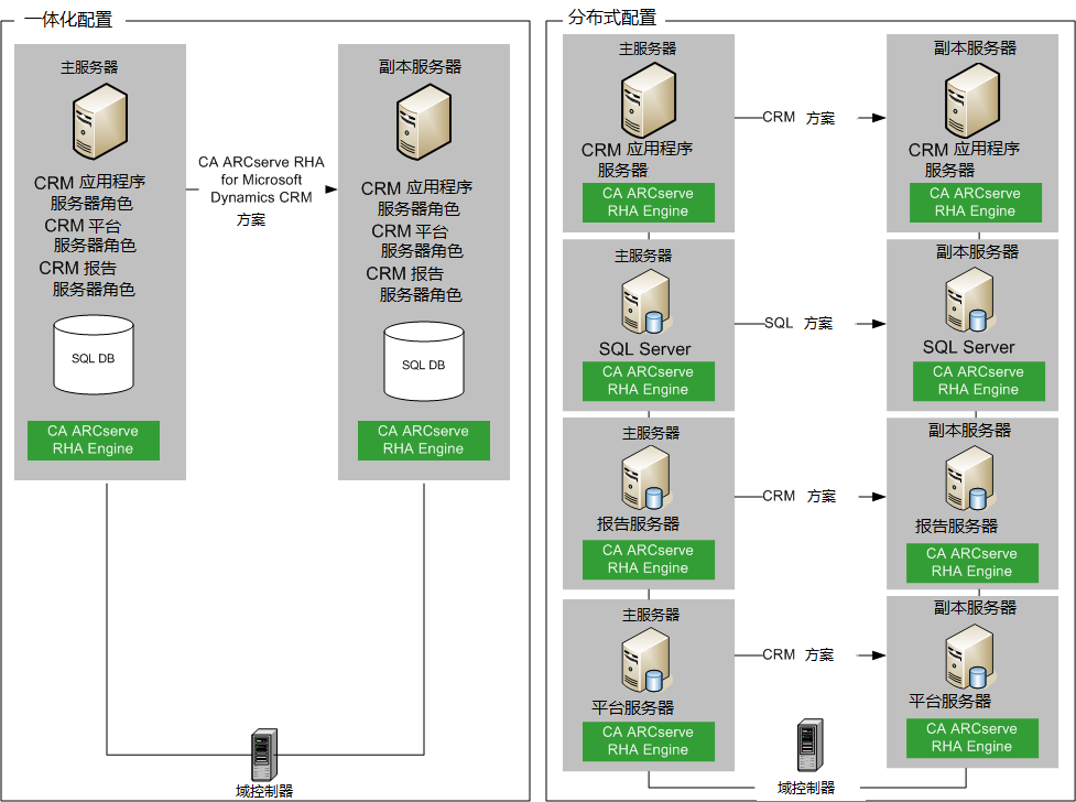 您需要针对配置中每个 Dynamics CRM 服务器的配置相同的副本服务器