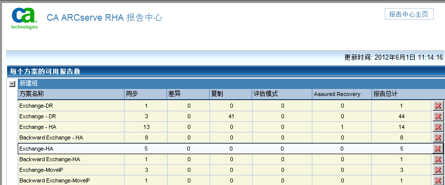 报告中心显示 Exchange 恢复点