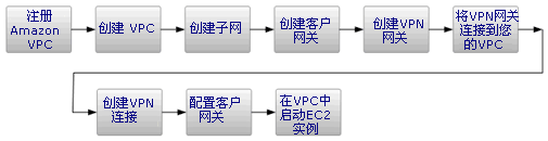 创建 Amazon VPC 并将其连接到现场网络-概述