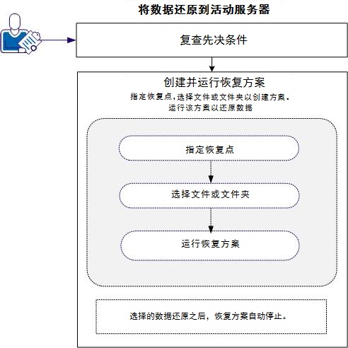 将数据还原到活动服务器