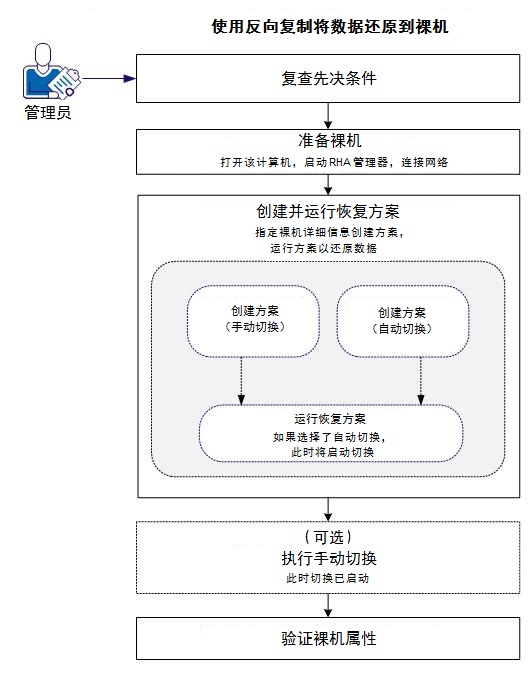 反向复制