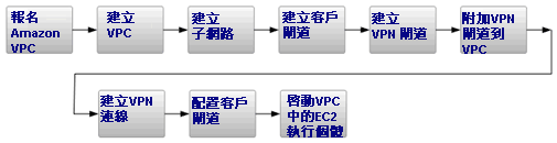 建立並連線 Amazon VPC 到就地部署網路總覽